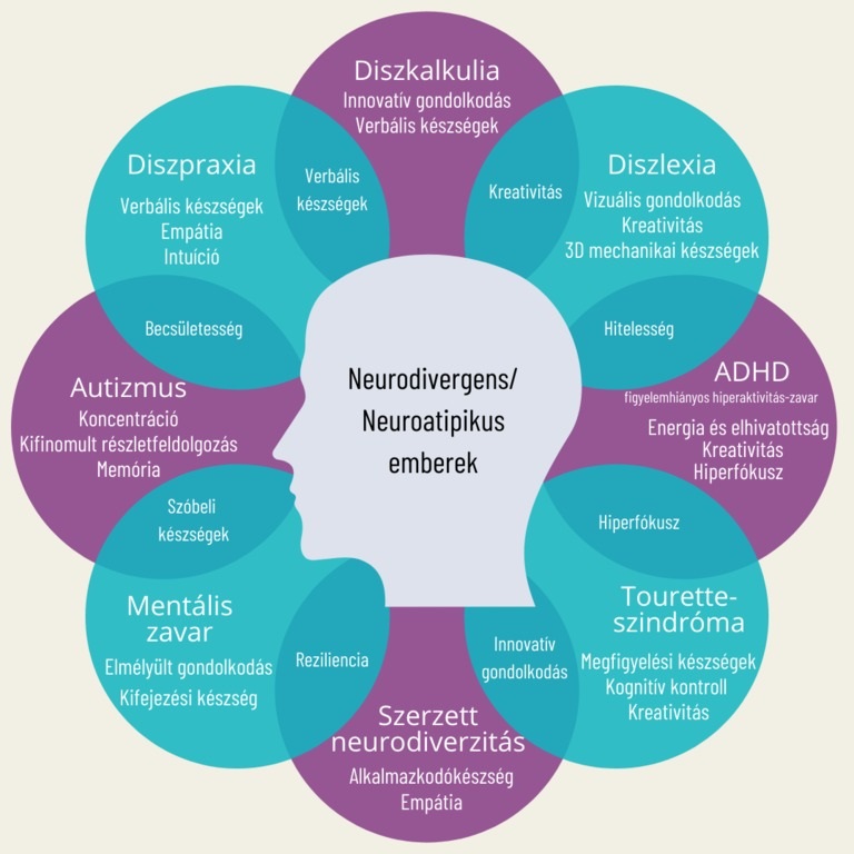 Neuroatipikus emberek diszkalkulia, diszlexia, adhd, tourette szindróma, mentális zavar, autizmus, diszpraxia